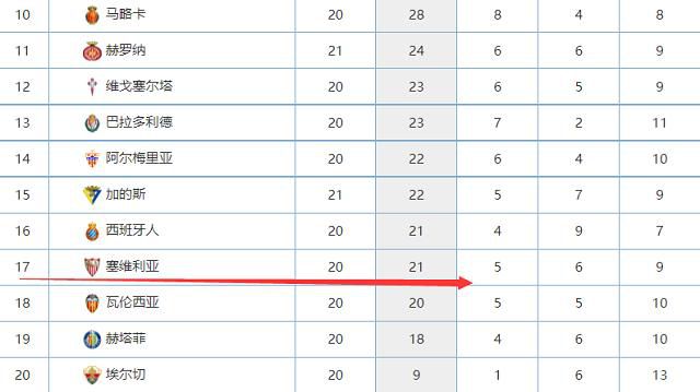 前瞻西甲解析：阿拉维斯VS皇家马德里时间：2023-12-2204:30阿拉维斯目前在17轮过后取得4胜4平9负的战绩，以16个积分排名西甲第15名位置。